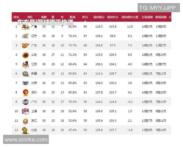 上海篮球队在联合会杯积分榜上以94分稳居第一名展现强劲实力 上海篮球队在联合会杯积分榜上以94分稳居第一名展现强劲实力